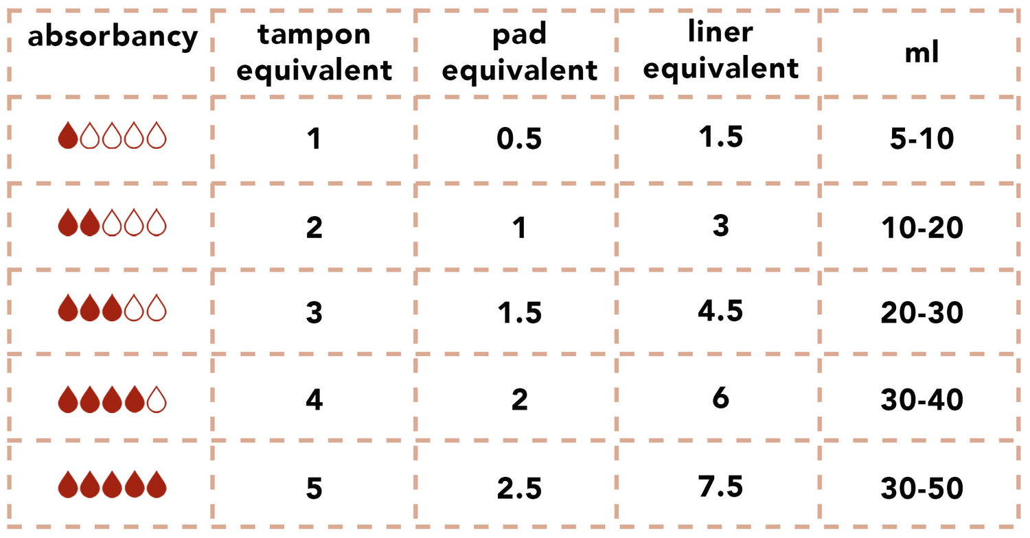 period panties period and general leak absorbency guide and conversion chart