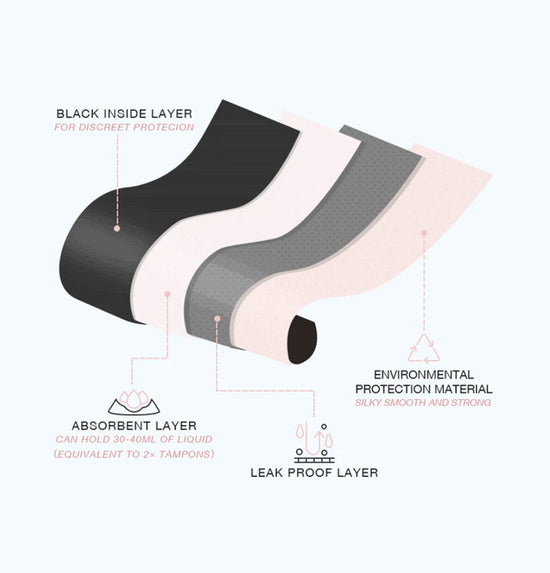 period panties period and general leak 4 layer fabric and material how it works picture and fabric details